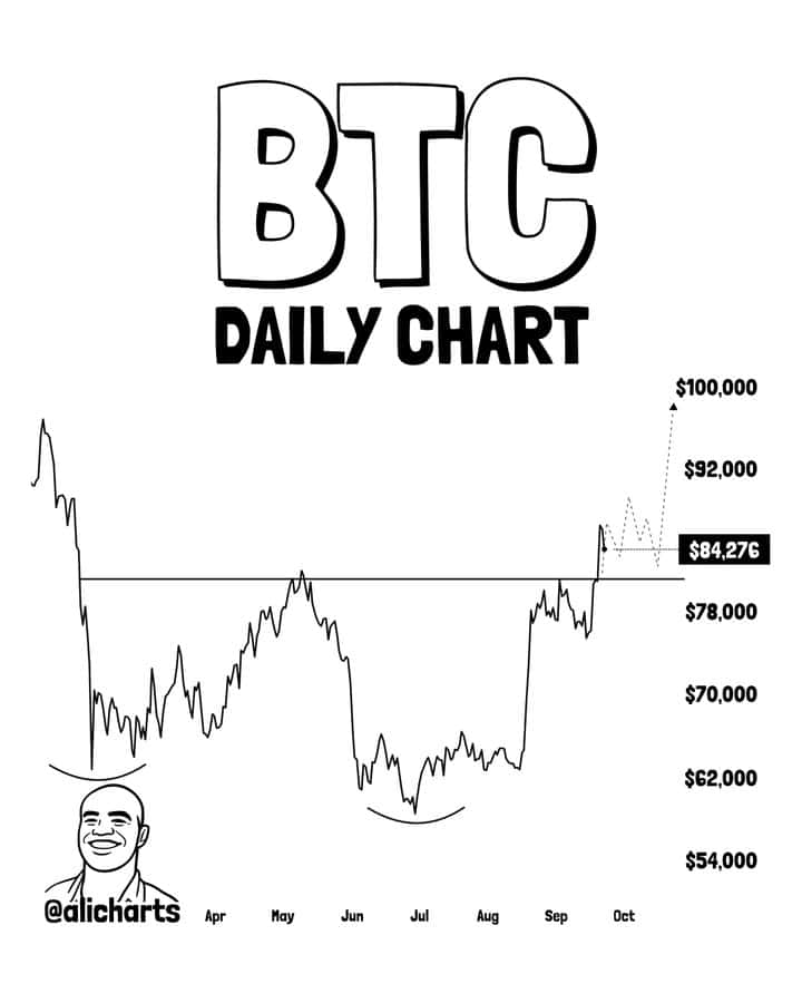 Bitcoin BTC technical analysis chart