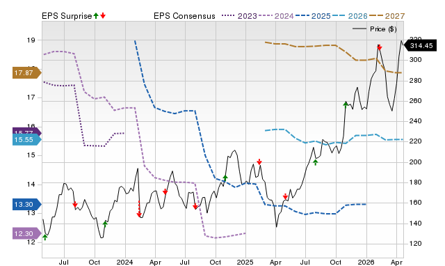 Price, Consensus and EPS Surprise Chart for WCC
