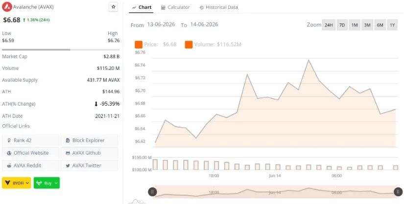 AVAX Price Struggling Below Key Breakdown Levels