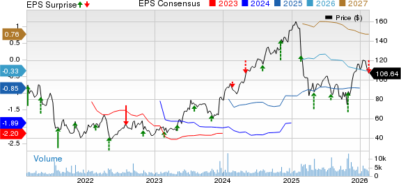 Glaukos Corporation Price, Consensus and EPS Surprise