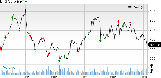 Domino's Pizza Inc Price and EPS Surprise