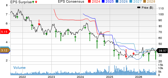 Carter's, Inc. Price, Consensus and EPS Surprise