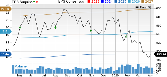 Mastercard Incorporated Price, Consensus and EPS Surprise
