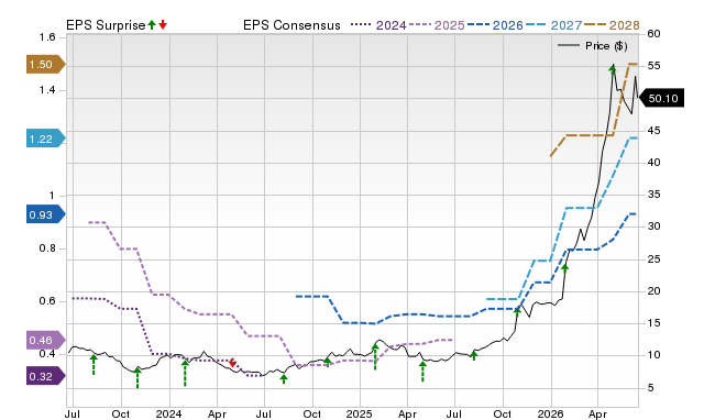 Zacks Price, Consensus and EPS Surprise Chart for VIAV