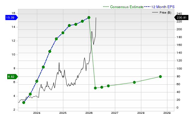 12-month consensus EPS estimate for POWL