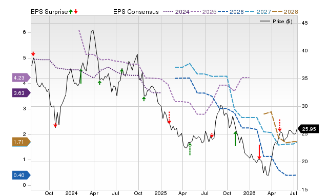 Price, Consensus and EPS Surprise Chart for HOG