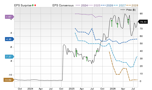 Zacks Price, Consensus and EPS Surprise Chart for DRUG
