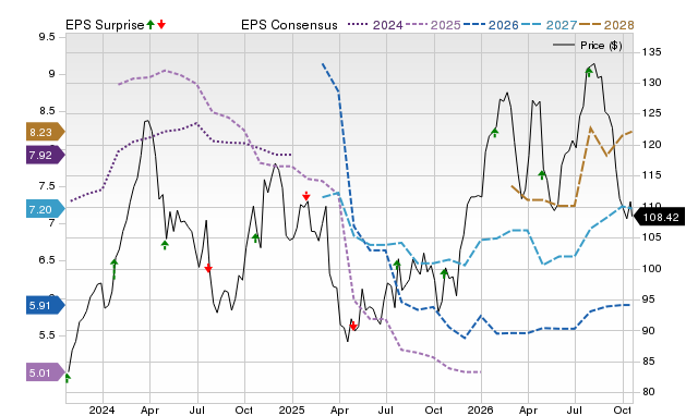 Price, Consensus and EPS Surprise Chart for PCAR