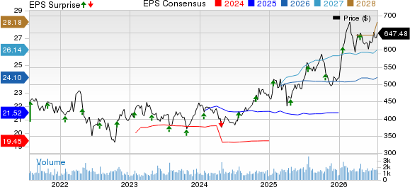 Teledyne Technologies Incorporated Price, Consensus and EPS Surprise