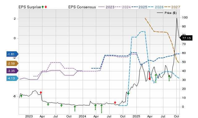 Zacks Price, Consensus and EPS Surprise Chart for MNPR