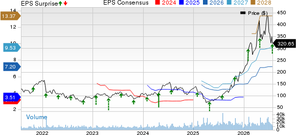Teradyne, Inc. Price, Consensus and EPS Surprise