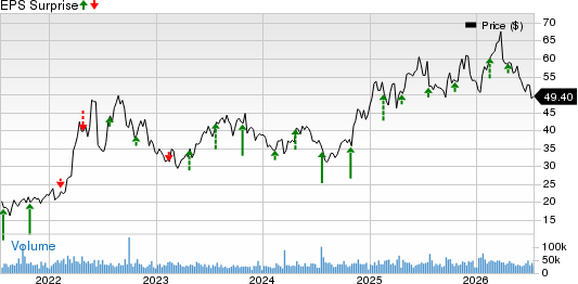 EQT Corporation Price and EPS Surprise