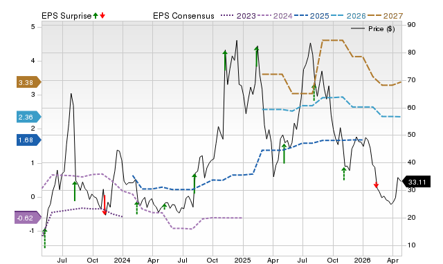 Price, Consensus and EPS Surprise Chart for UPST