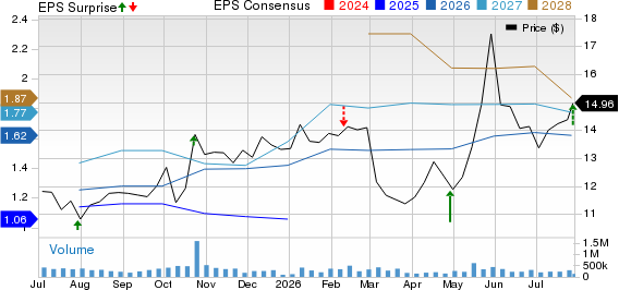 Ford Motor Company Price, Consensus and EPS Surprise