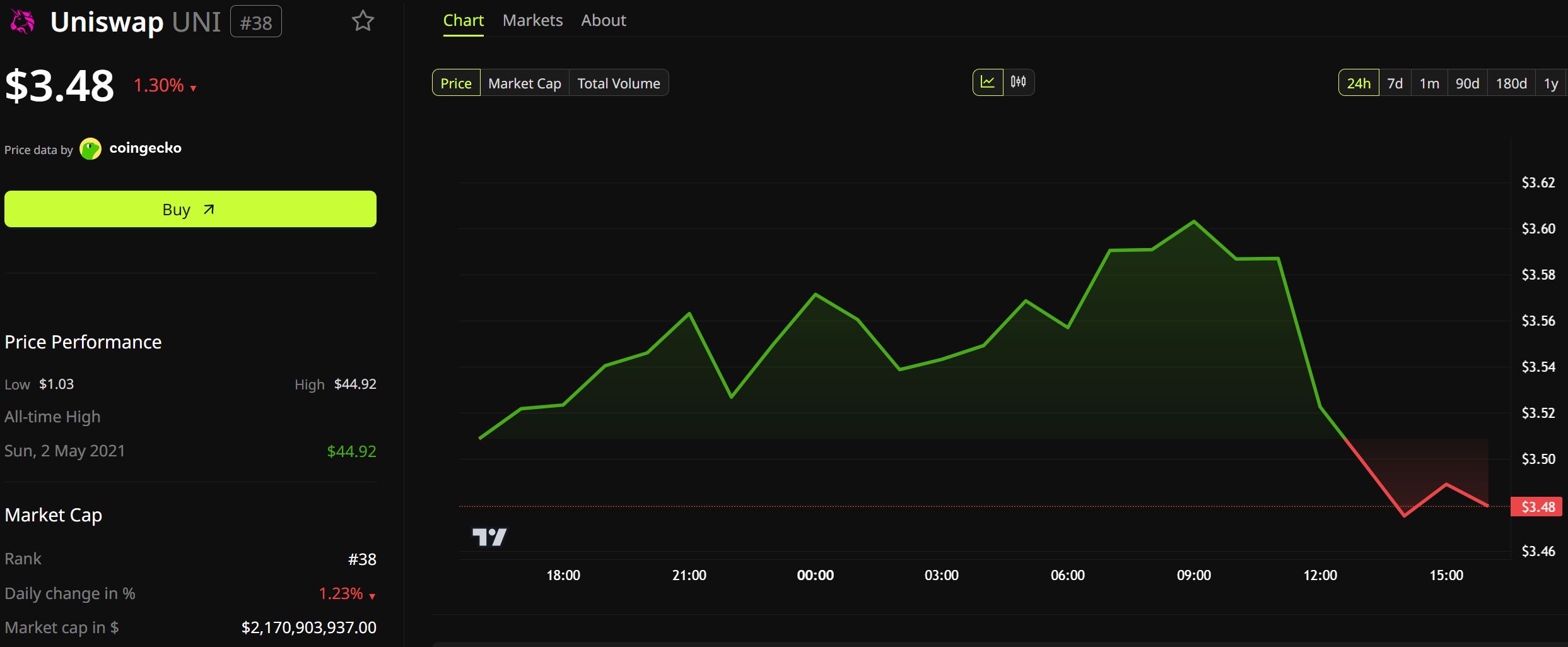 Rendimiento del precio de Uniswap (UNI). Fuente: BeInCrypto