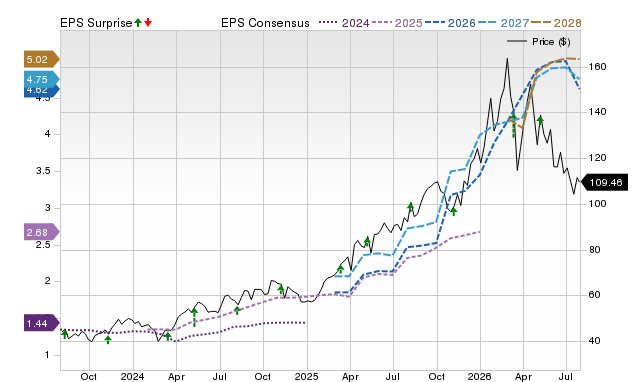 Price, Consensus and EPS Surprise Chart for WPM