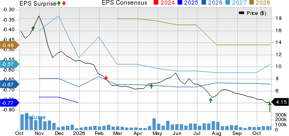 QuantumScape Corporation Price, Consensus and EPS Surprise