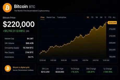 Bitcoin apunta a $220,000: el patrón Cup and Handle que podría impulsar una subida masiva