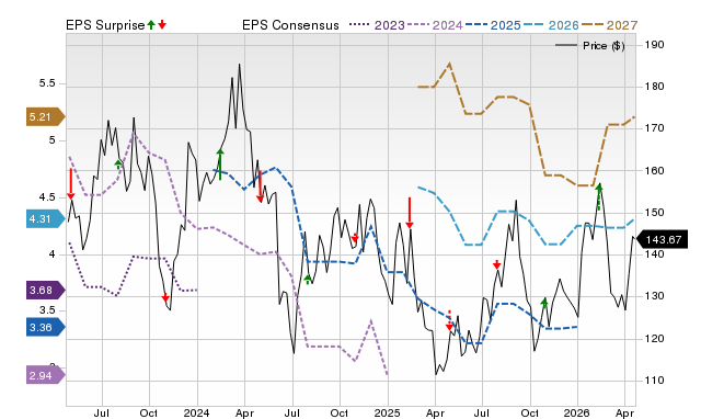 Price, Consensus and EPS Surprise Chart for SITE