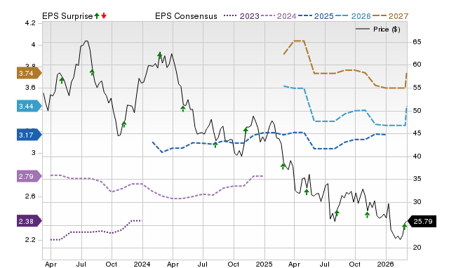 Zacks Price, Consensus and EPS Surprise Chart for ENOV