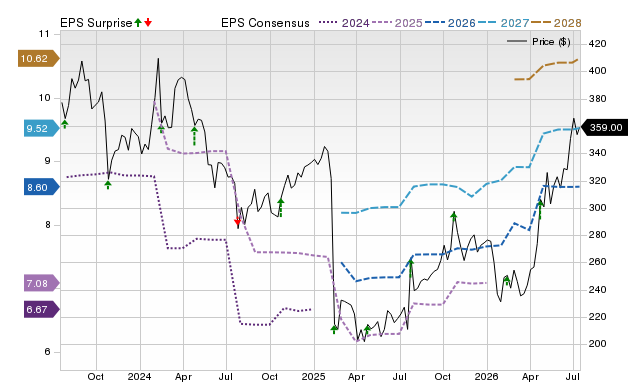 Price, Consensus and EPS Surprise Chart for WST