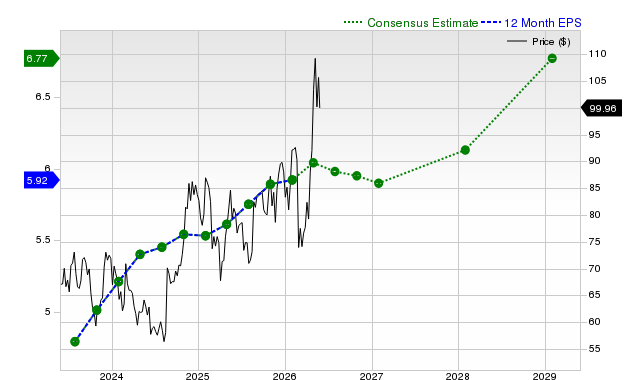 12-month consensus EPS estimate for ZM