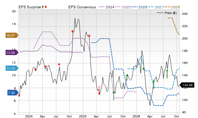 Price, Consensus and EPS Surprise Chart for HRI