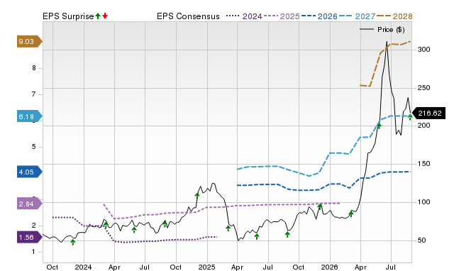 Zacks Price, Consensus and EPS Surprise Chart for MRVL