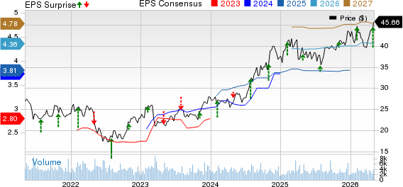 CNO Financial Group, Inc. Price, Consensus and EPS Surprise
