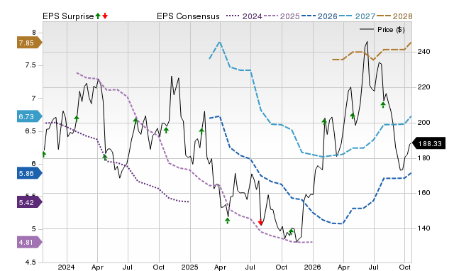 Price, Consensus and EPS Surprise Chart for ODFL