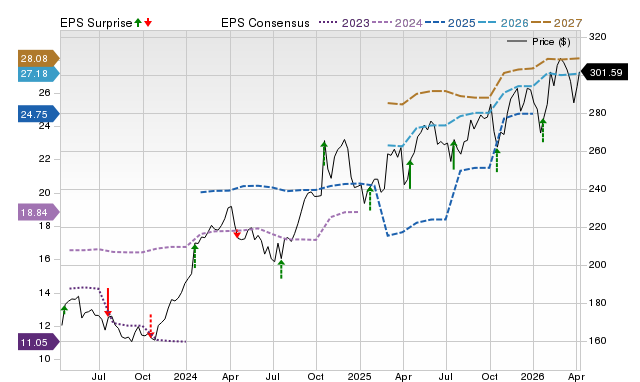 Price, Consensus and EPS Surprise Chart for TRV