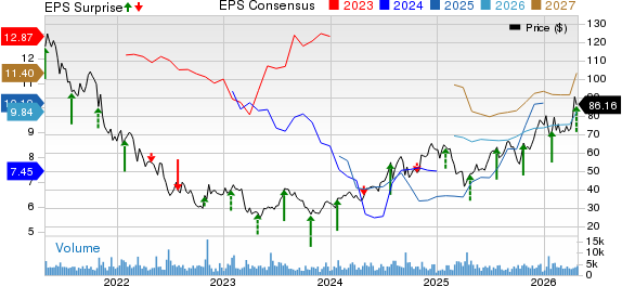 Bread Financial Holdings, Inc. Price, Consensus and EPS Surprise