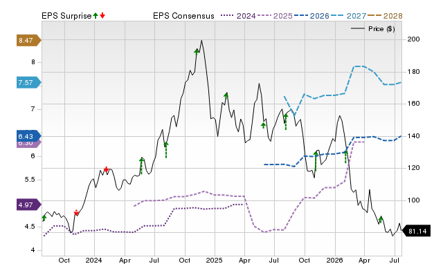 Zacks Price, Consensus and EPS Surprise Chart for HLNE