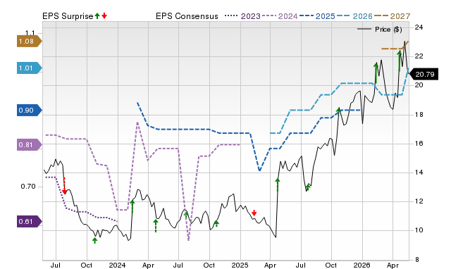 Zacks Price, Consensus and EPS Surprise Chart for HCSG