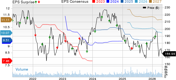 Avery Dennison Corporation Price, Consensus and EPS Surprise