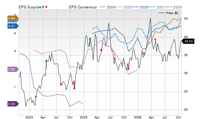 Price, Consensus and EPS Surprise Chart for AR