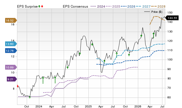 Price, Consensus and EPS Surprise Chart for UMBF