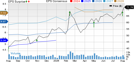 Magna International Inc. Price, Consensus and EPS Surprise
