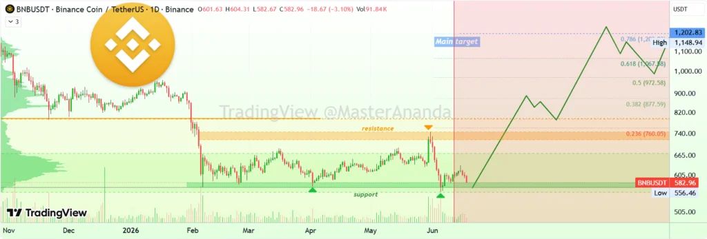 chart shows BNB formed a potential double-bottom between $570 and $556, rebounded above $600, and continues to hold key support while trading within a four-month consolidation range