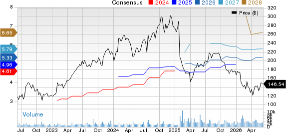 Manhattan Associates, Inc. Price and Consensus