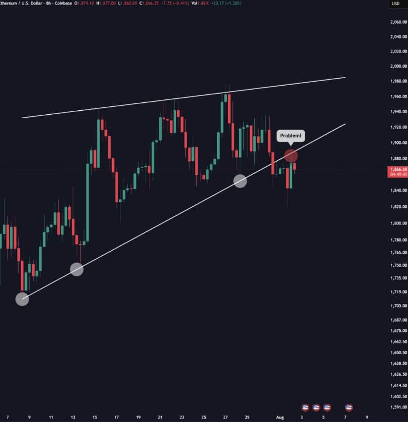 ETH Faces Rising Support Breakdown Risk