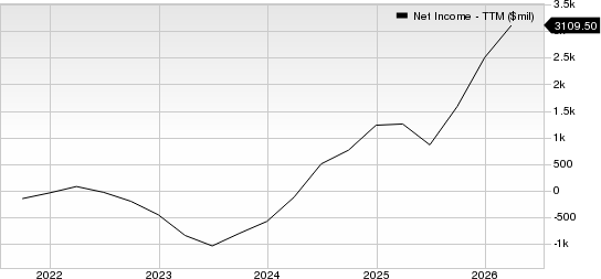 Spotify Technology Net Income (TTM)