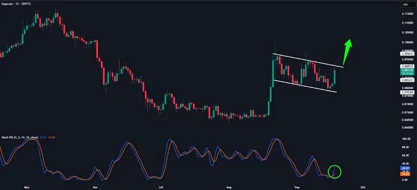 DOGE Breakout to Open $0.094-$0.10