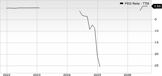 Oscar Health, Inc. PEG Ratio (TTM)