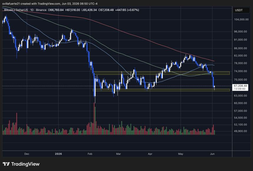 Bitcoin breaks down below the $69K level | Source: BTCUSDT chart on TradingView
