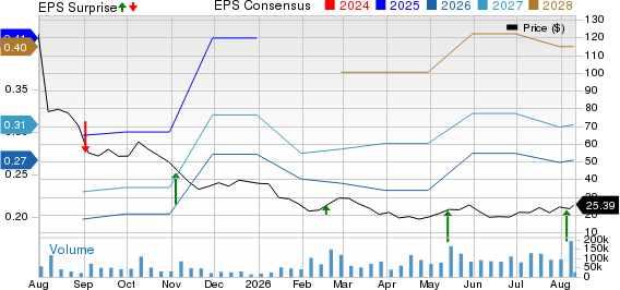 Figma, Inc. Price, Consensus and EPS Surprise