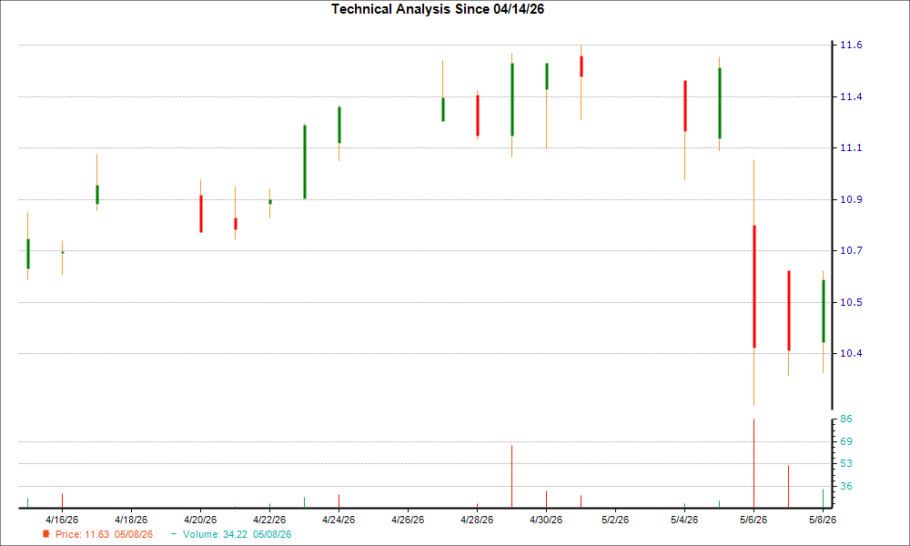 1-month candlestick chart for ACEL