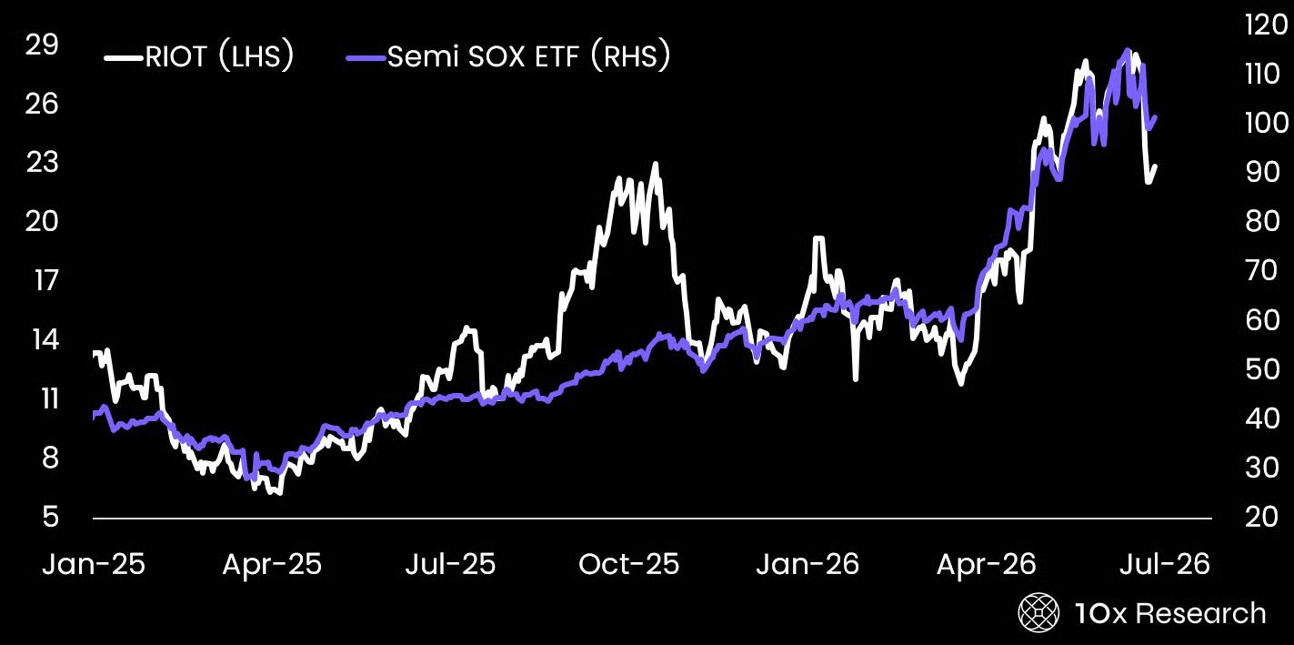 Riot Platforms stock price vs. Semi SOX ETF chart showing Bitcoin mining stocks tracking semiconductors since April 2026, Source: 10x Research