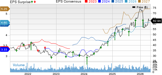 Fox Corporation Price, Consensus and EPS Surprise