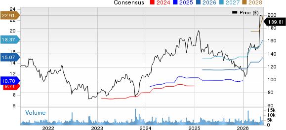 DaVita Inc. Price and Consensus